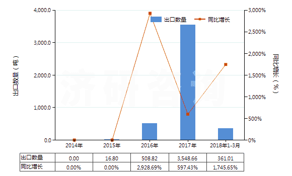 2014-2018年3月中國其他銻礦砂及其精礦(HS26171090)出口量及增速統(tǒng)計